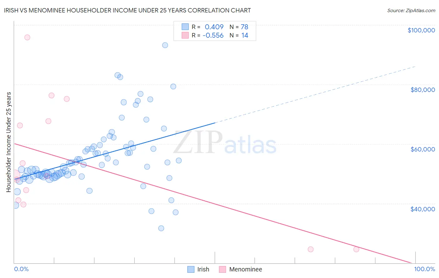 Irish vs Menominee Householder Income Under 25 years