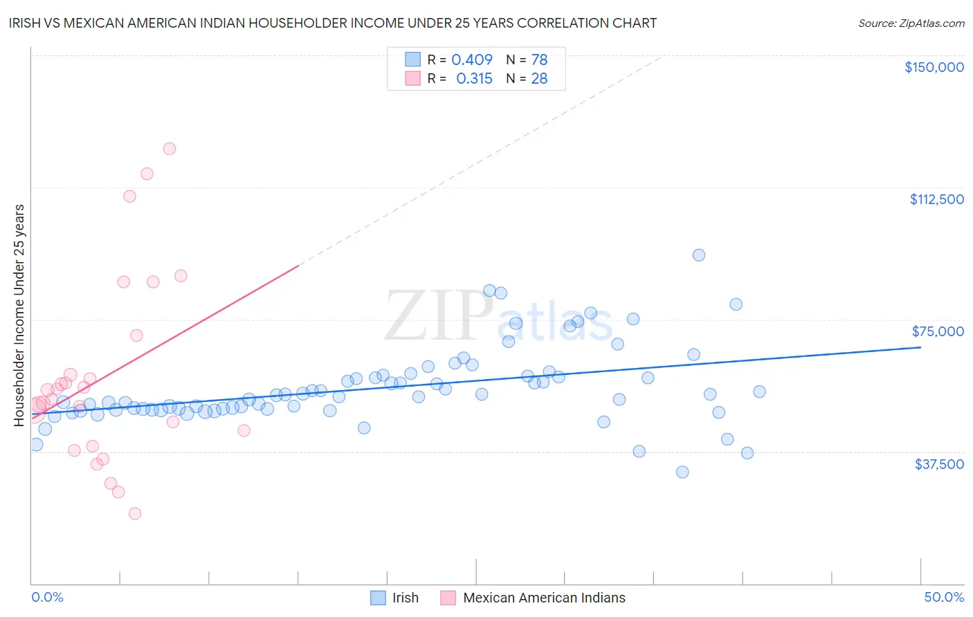 Irish vs Mexican American Indian Householder Income Under 25 years