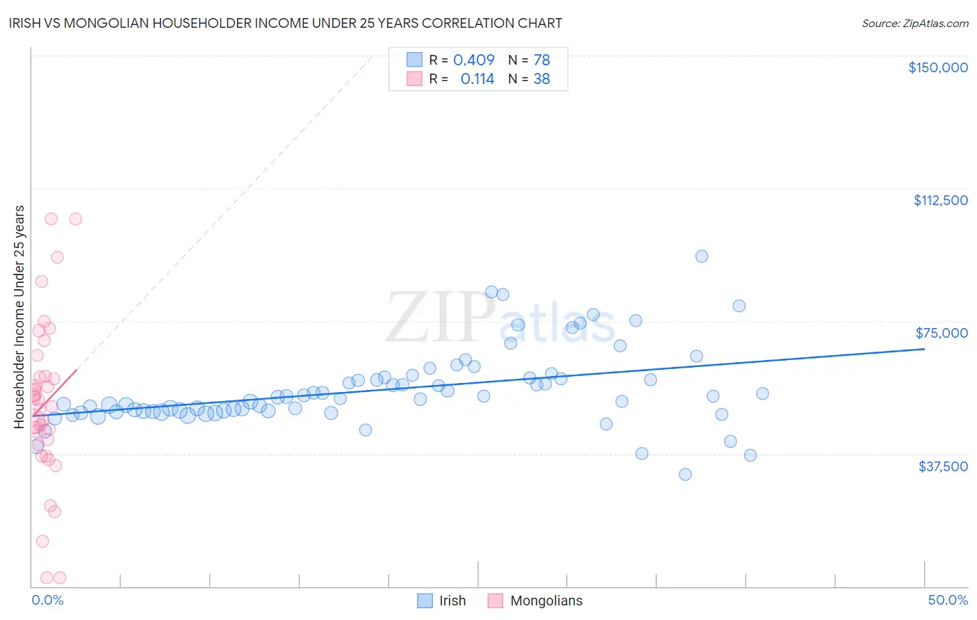 Irish vs Mongolian Householder Income Under 25 years