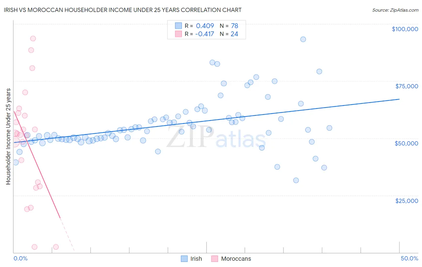 Irish vs Moroccan Householder Income Under 25 years