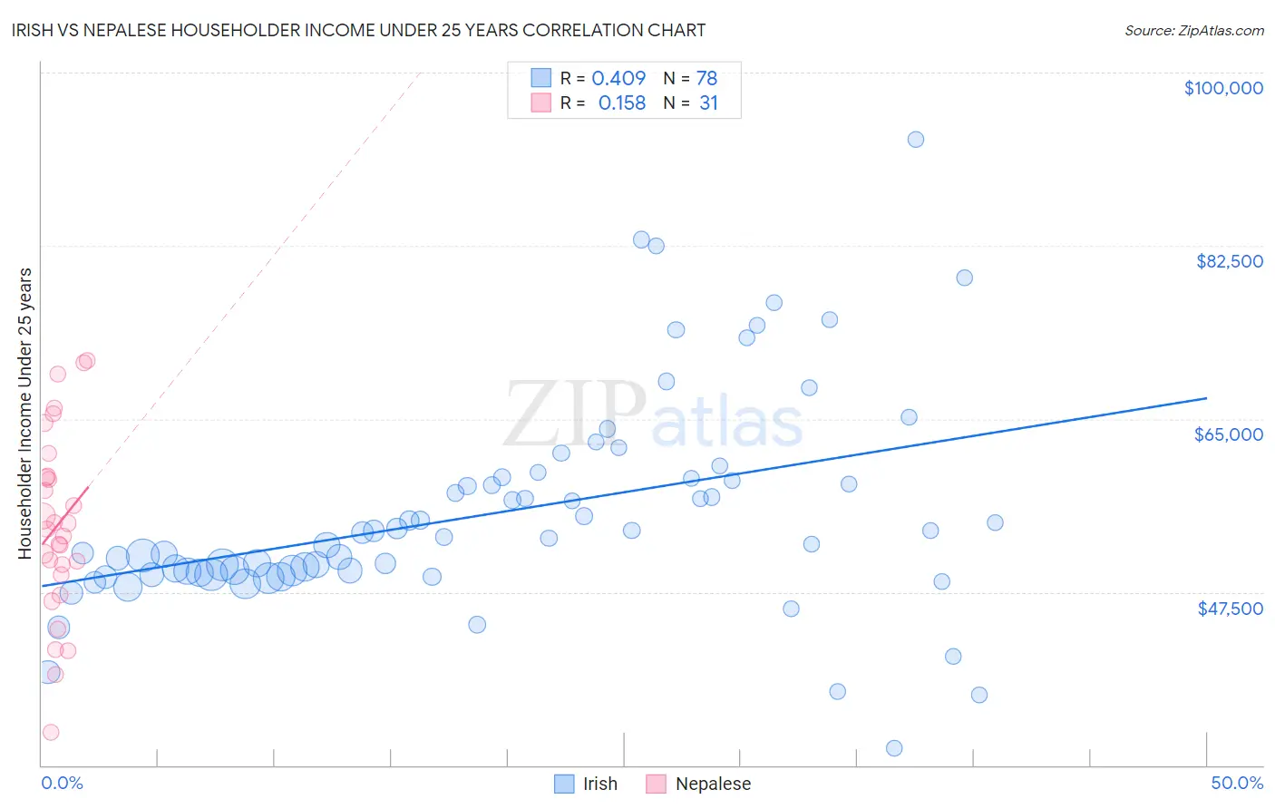 Irish vs Nepalese Householder Income Under 25 years