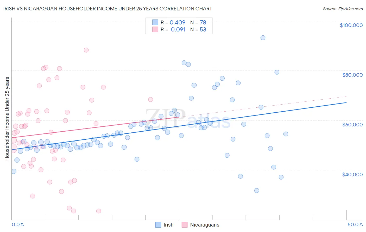 Irish vs Nicaraguan Householder Income Under 25 years