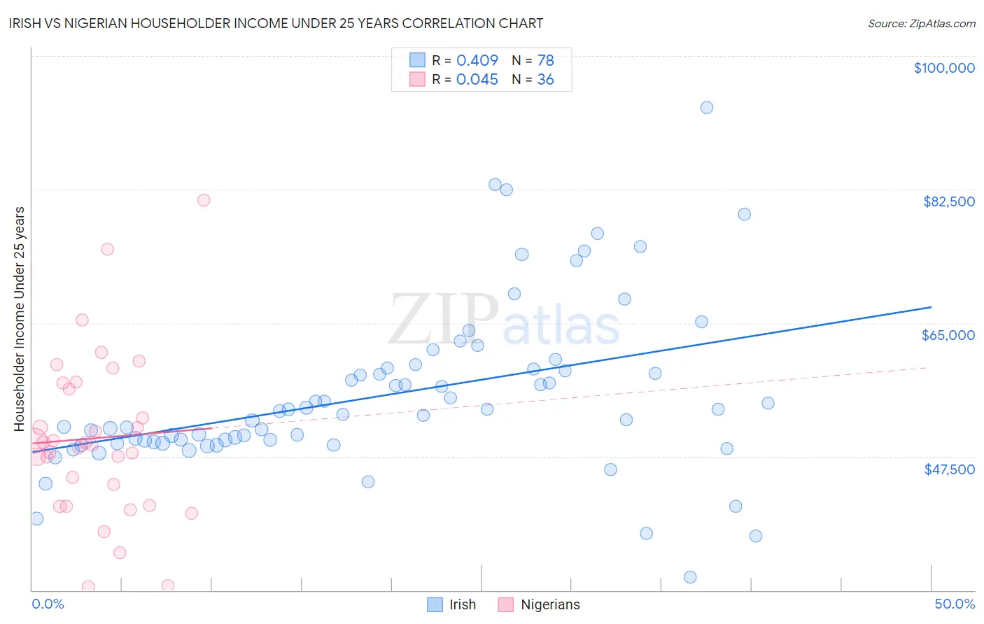 Irish vs Nigerian Householder Income Under 25 years
