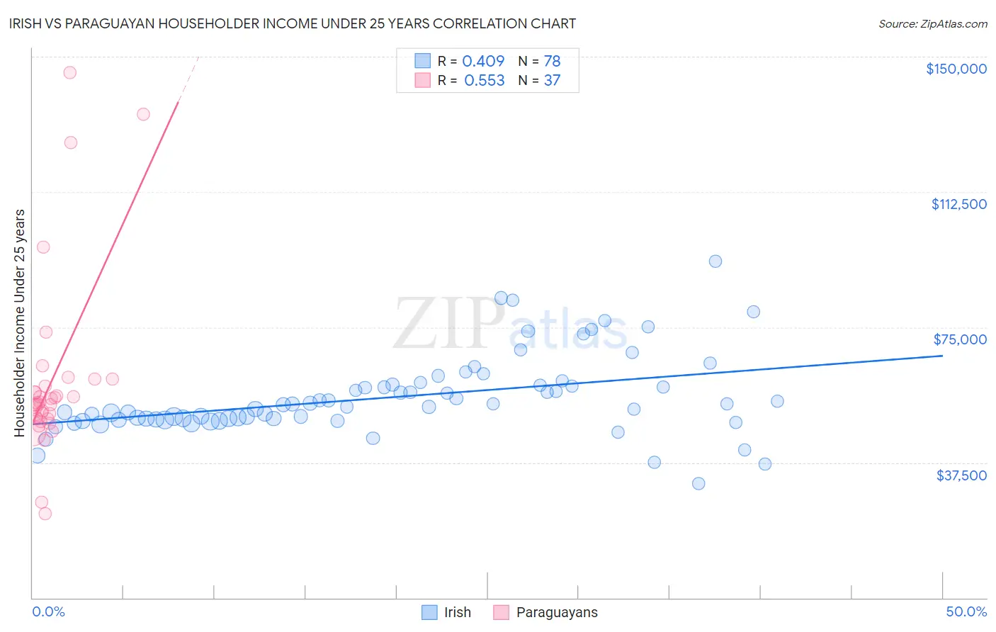 Irish vs Paraguayan Householder Income Under 25 years