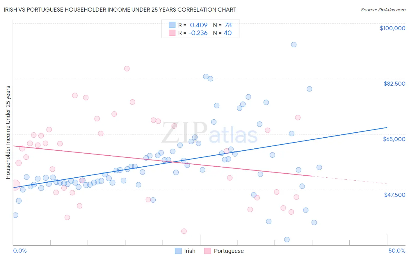 Irish vs Portuguese Householder Income Under 25 years