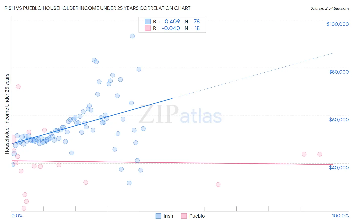 Irish vs Pueblo Householder Income Under 25 years