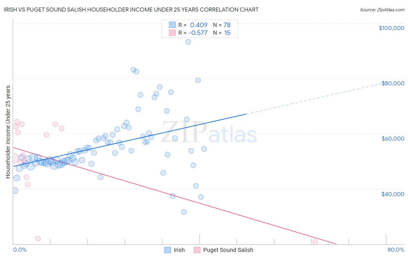 Irish vs Puget Sound Salish Householder Income Under 25 years