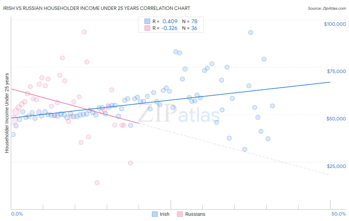 Irish vs Russian Householder Income Under 25 years