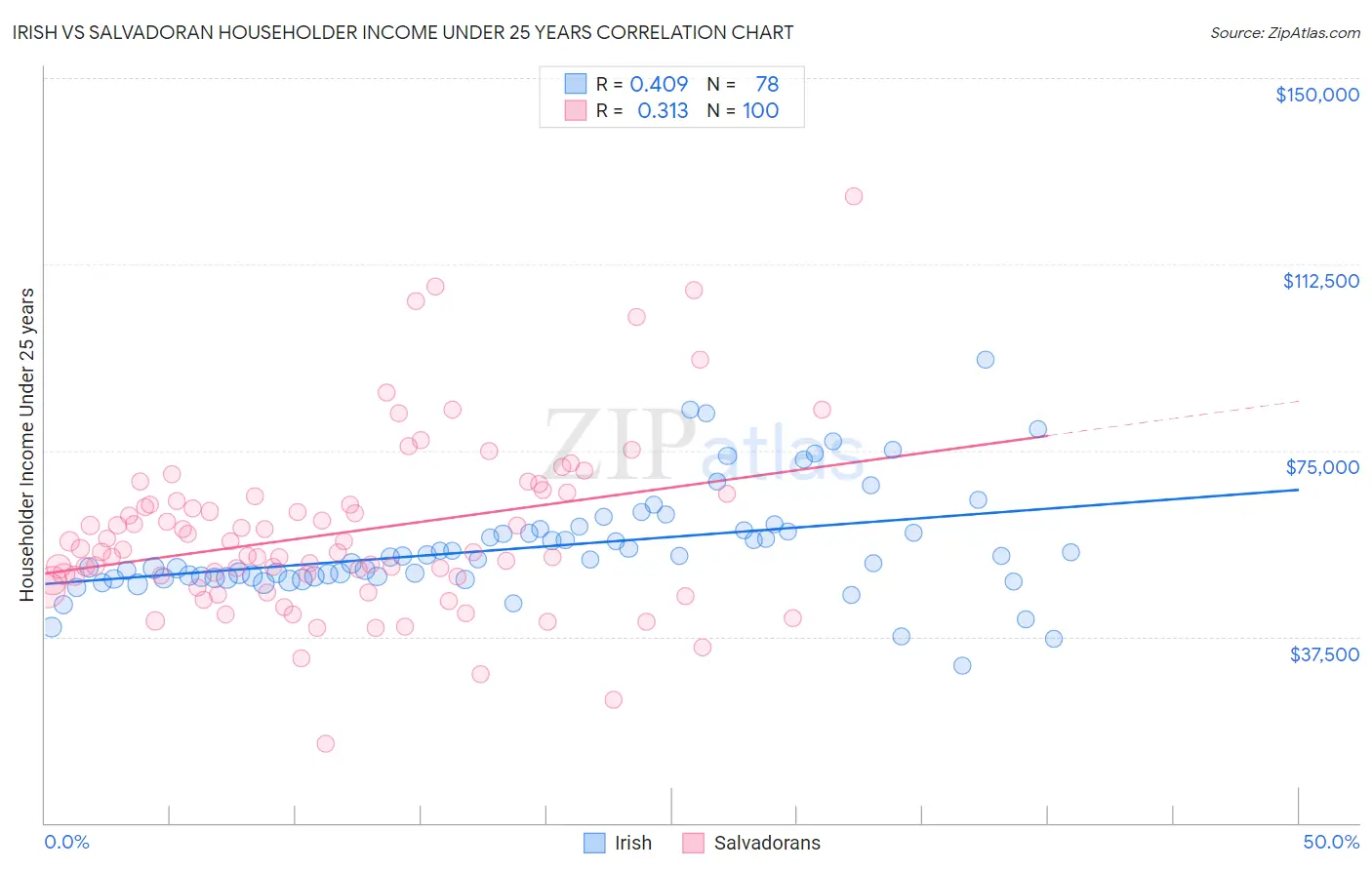 Irish vs Salvadoran Householder Income Under 25 years