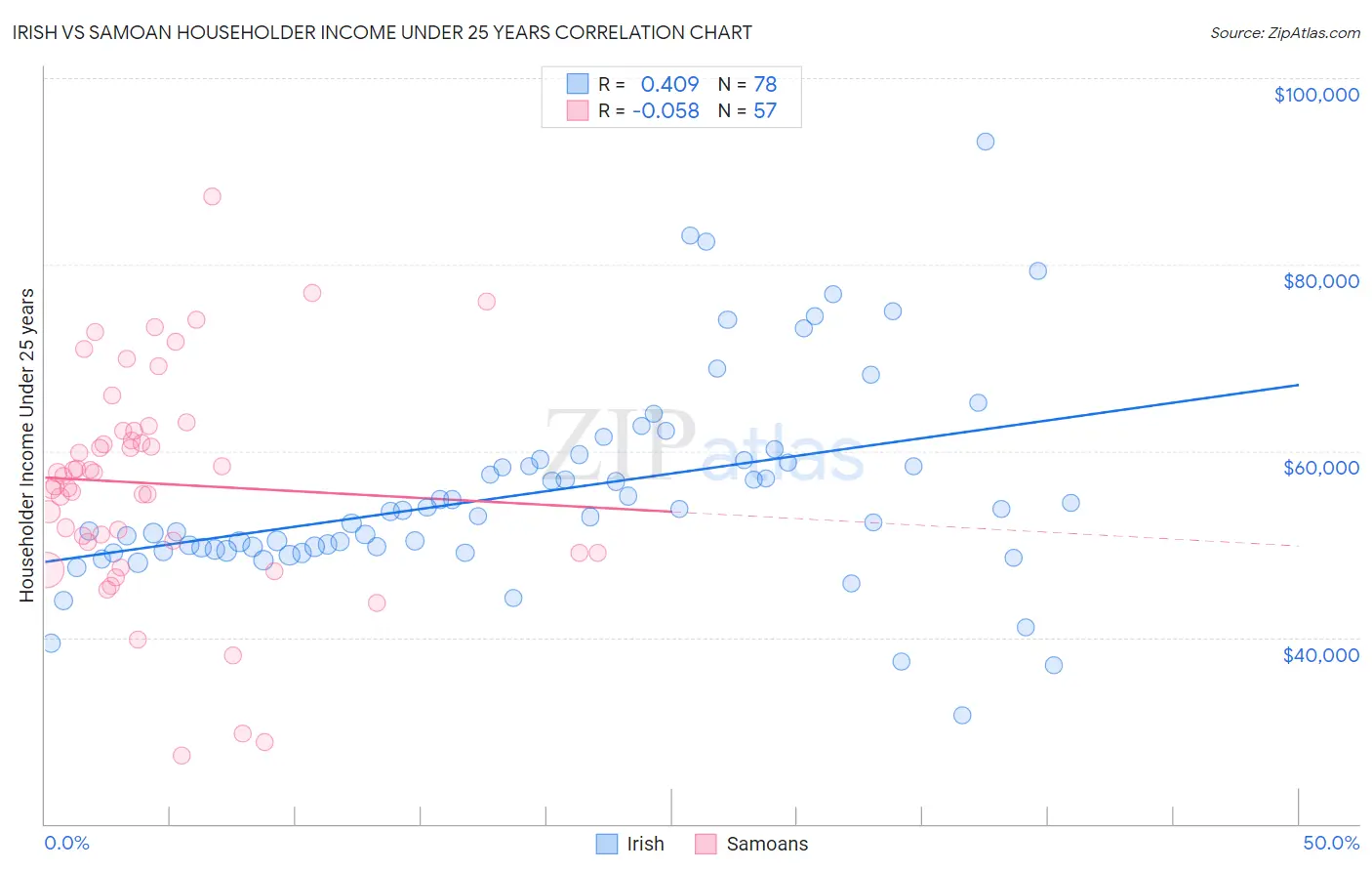 Irish vs Samoan Householder Income Under 25 years