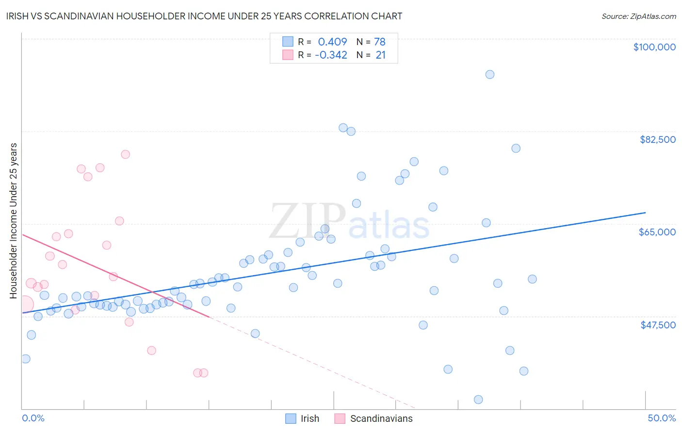 Irish vs Scandinavian Householder Income Under 25 years