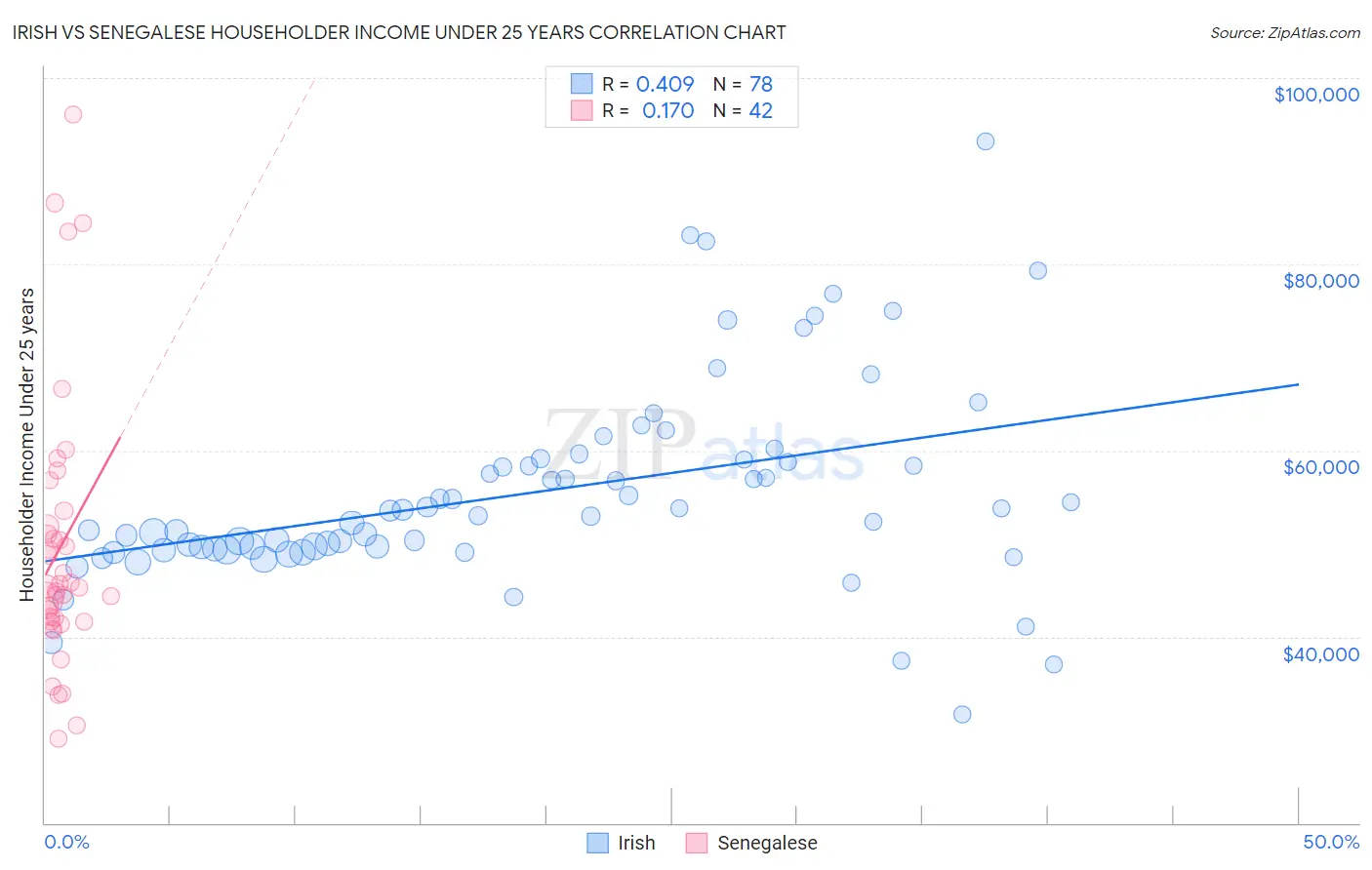 Irish vs Senegalese Householder Income Under 25 years