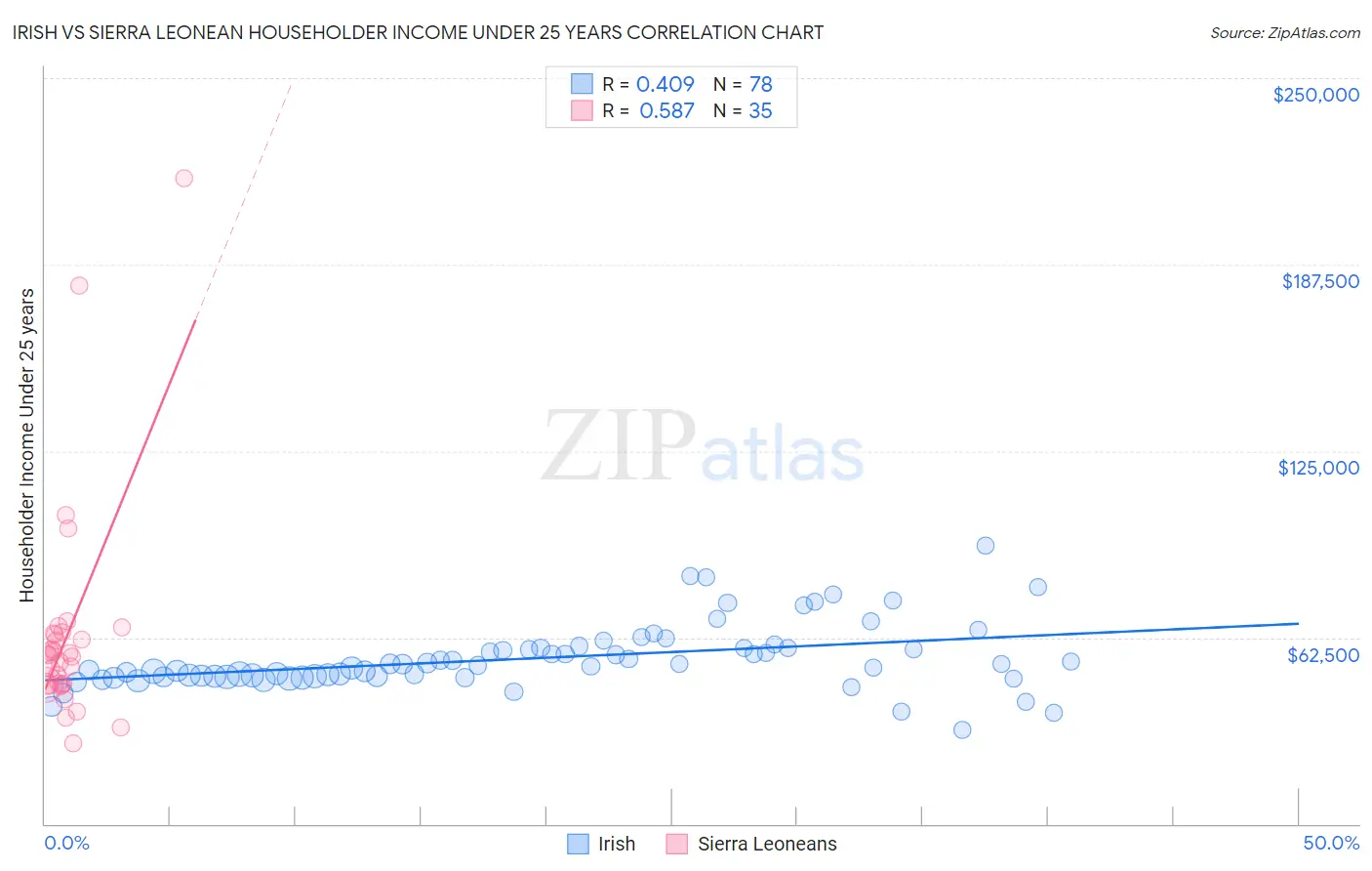 Irish vs Sierra Leonean Householder Income Under 25 years