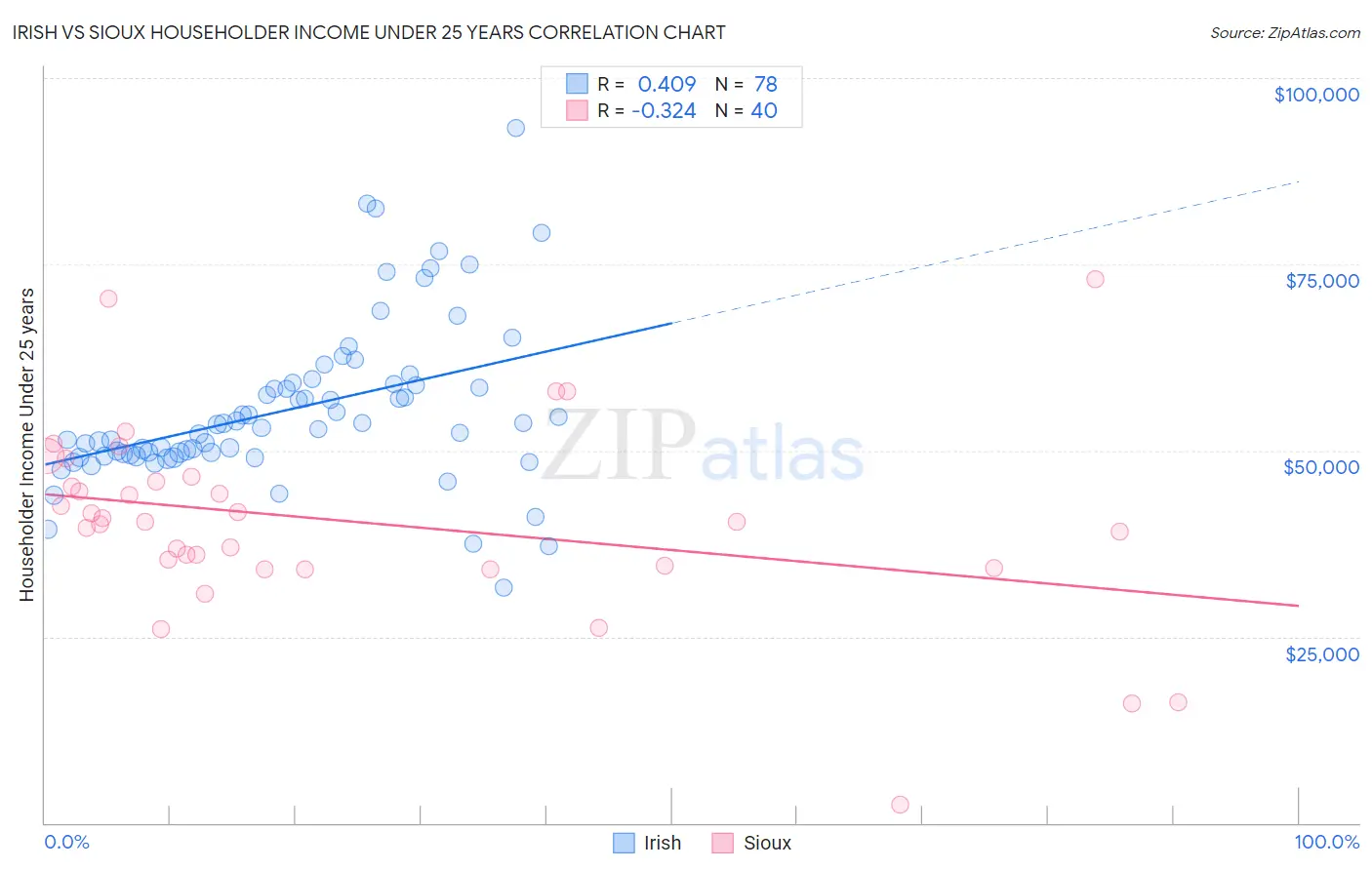 Irish vs Sioux Householder Income Under 25 years