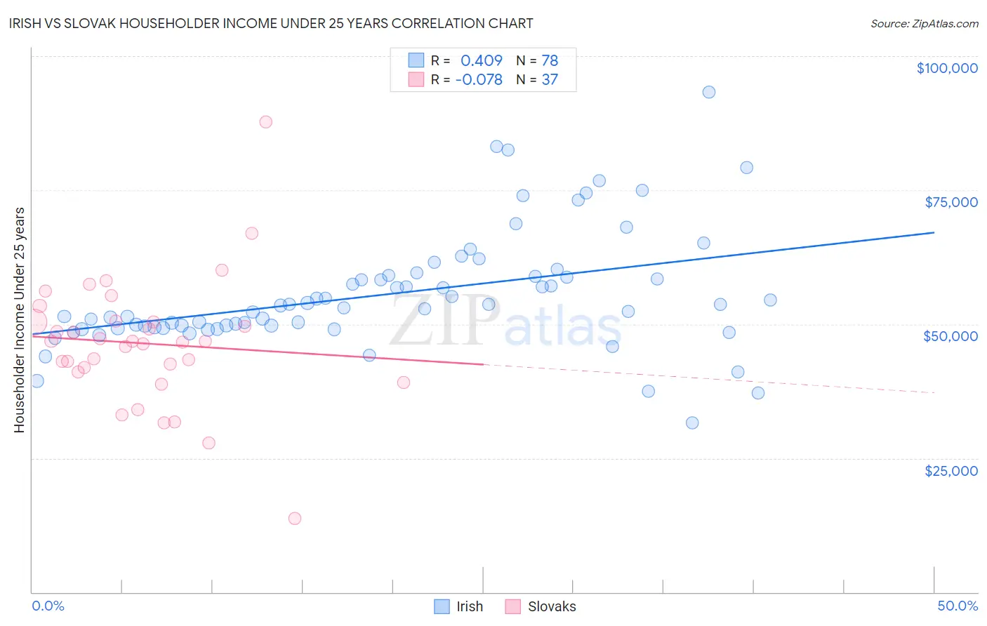 Irish vs Slovak Householder Income Under 25 years