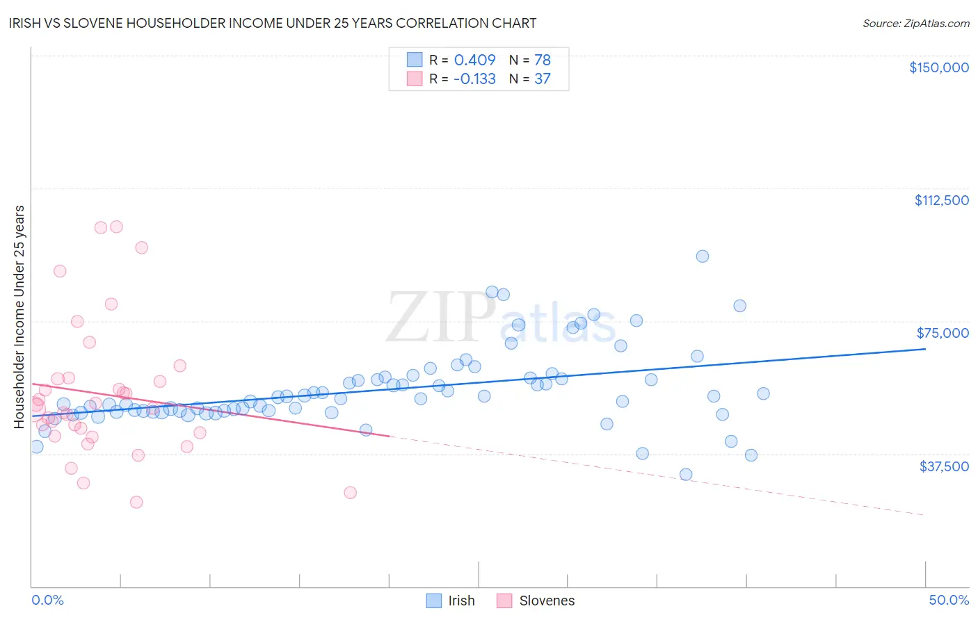 Irish vs Slovene Householder Income Under 25 years