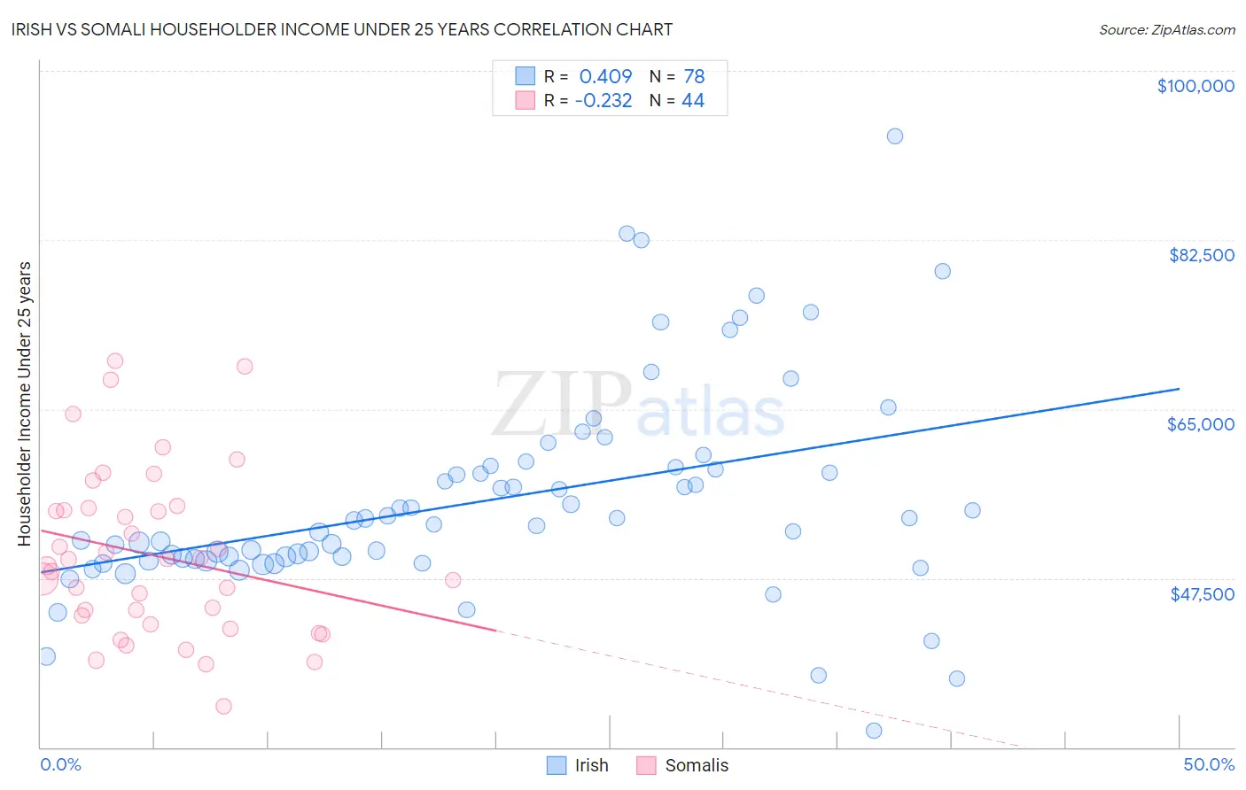 Irish vs Somali Householder Income Under 25 years