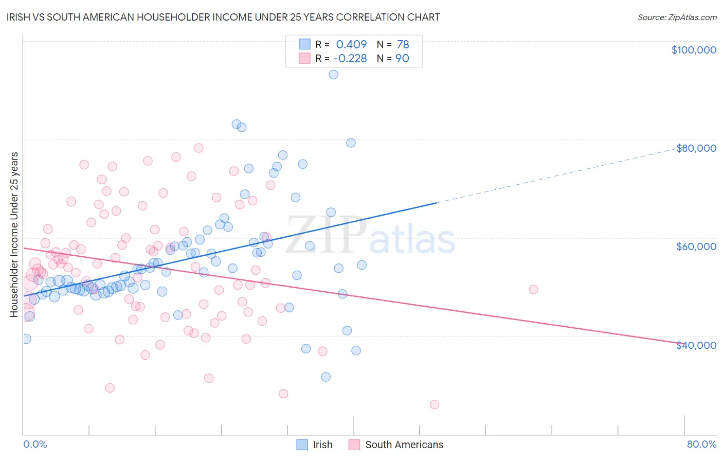 Irish vs South American Householder Income Under 25 years