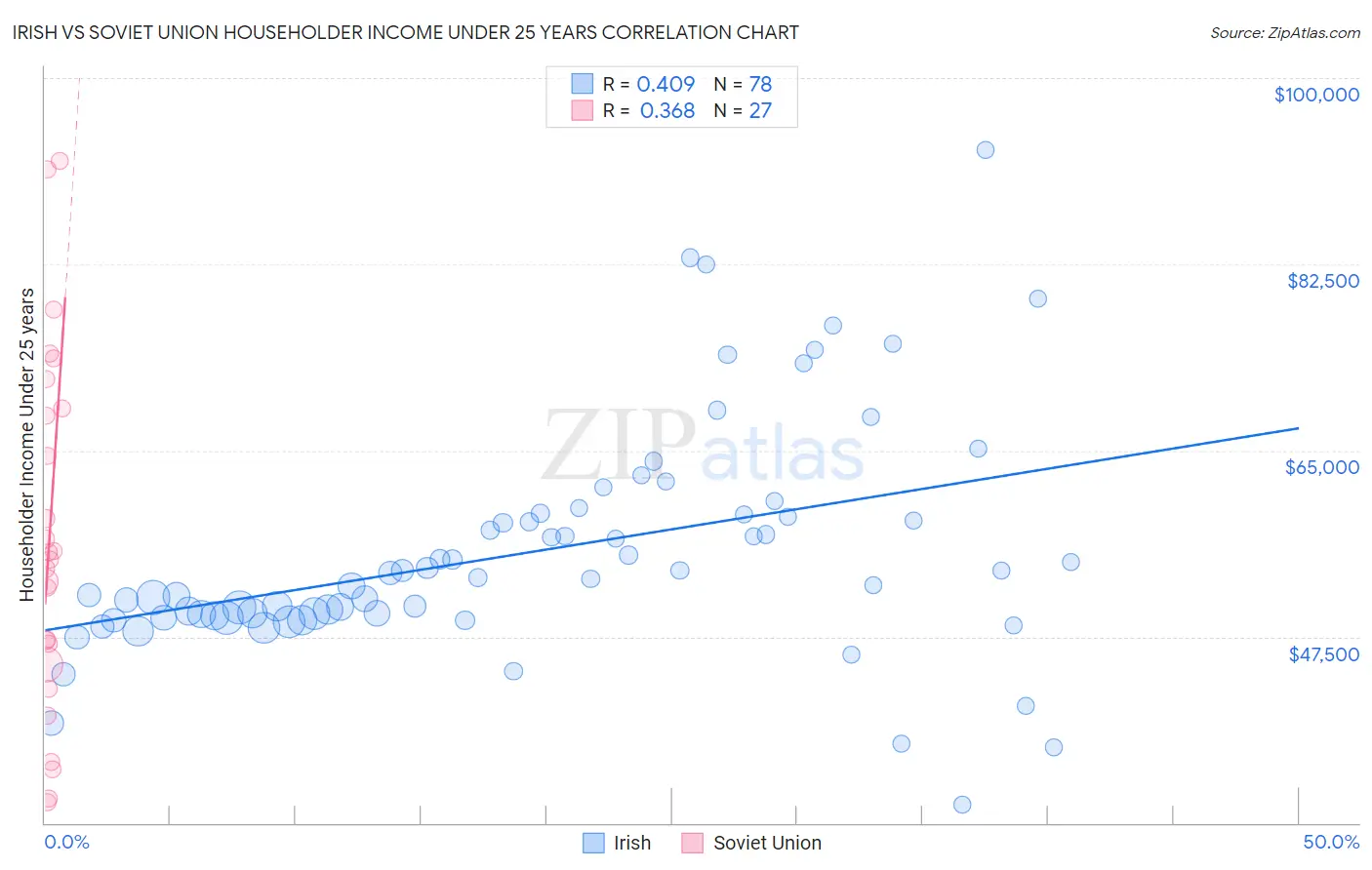 Irish vs Soviet Union Householder Income Under 25 years