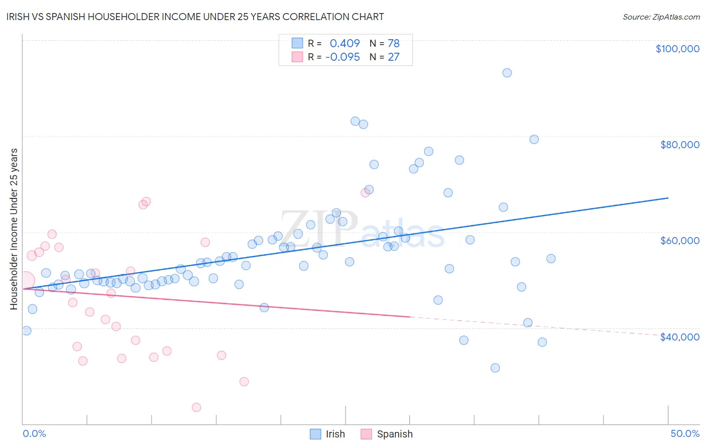 Irish vs Spanish Householder Income Under 25 years