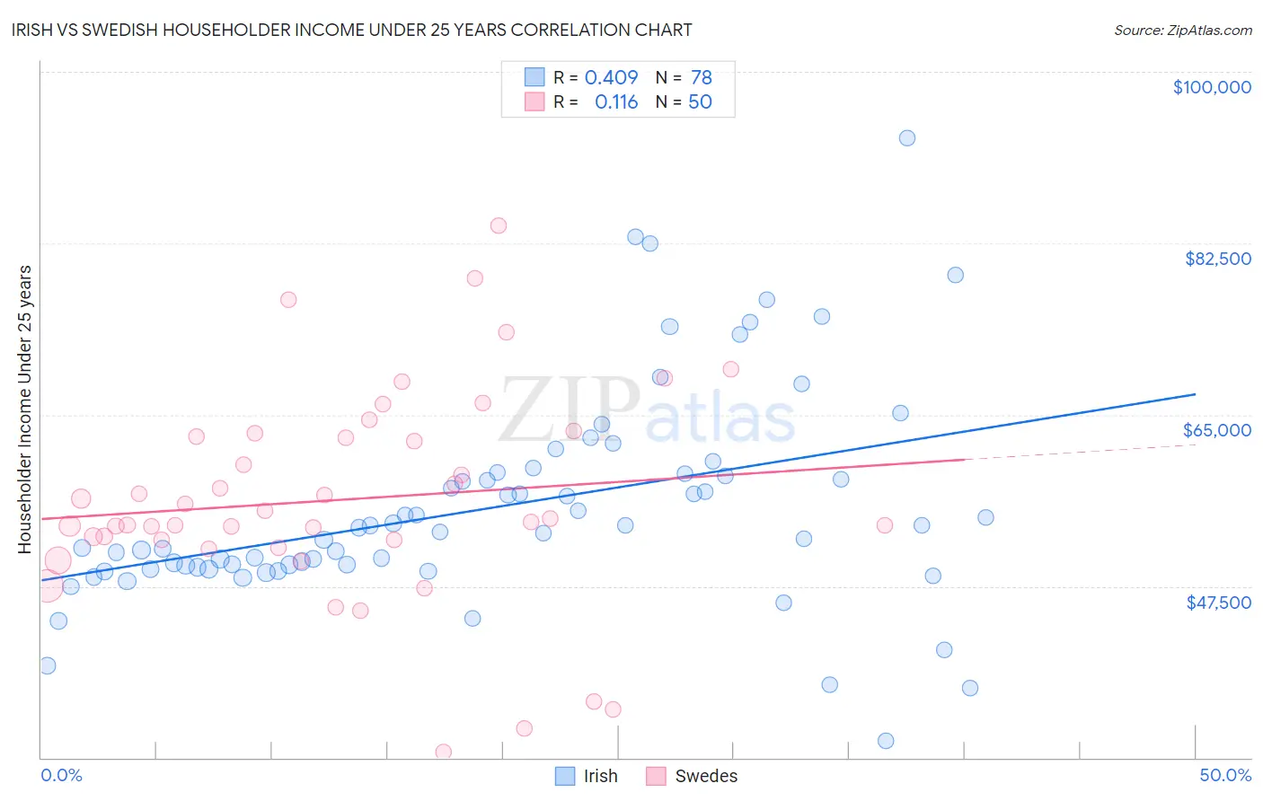 Irish vs Swedish Householder Income Under 25 years