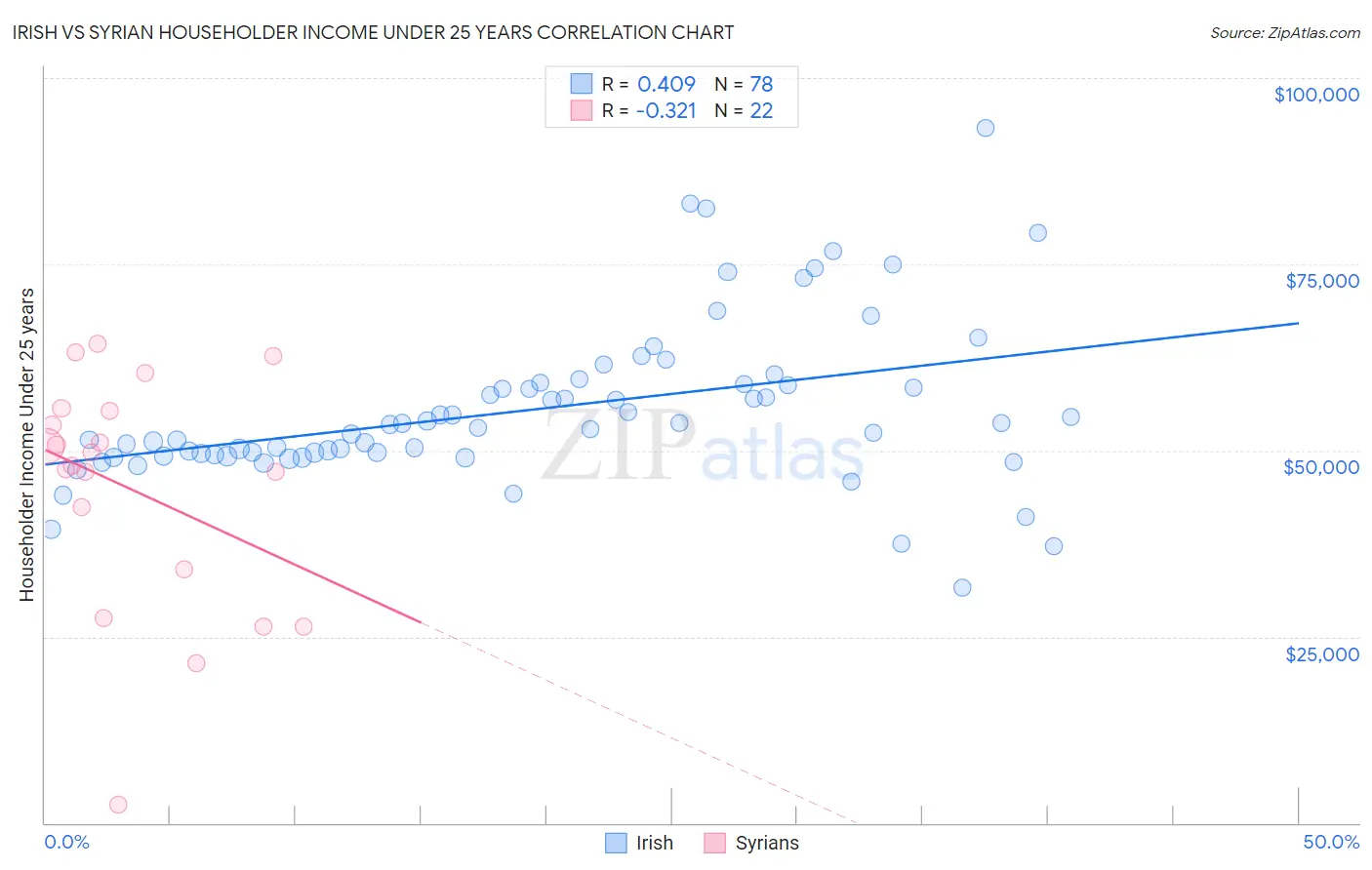 Irish vs Syrian Householder Income Under 25 years