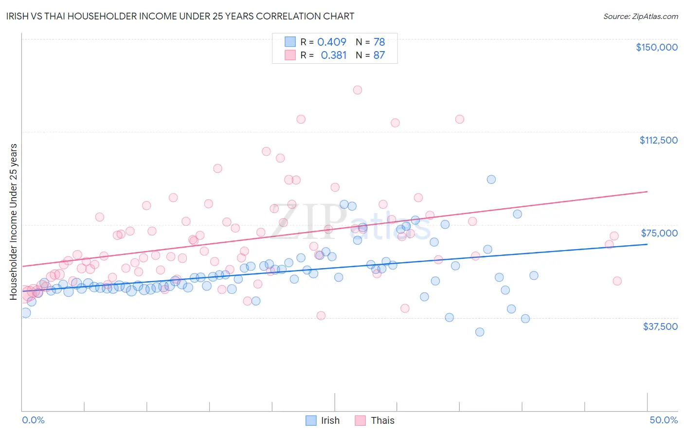 Irish vs Thai Householder Income Under 25 years