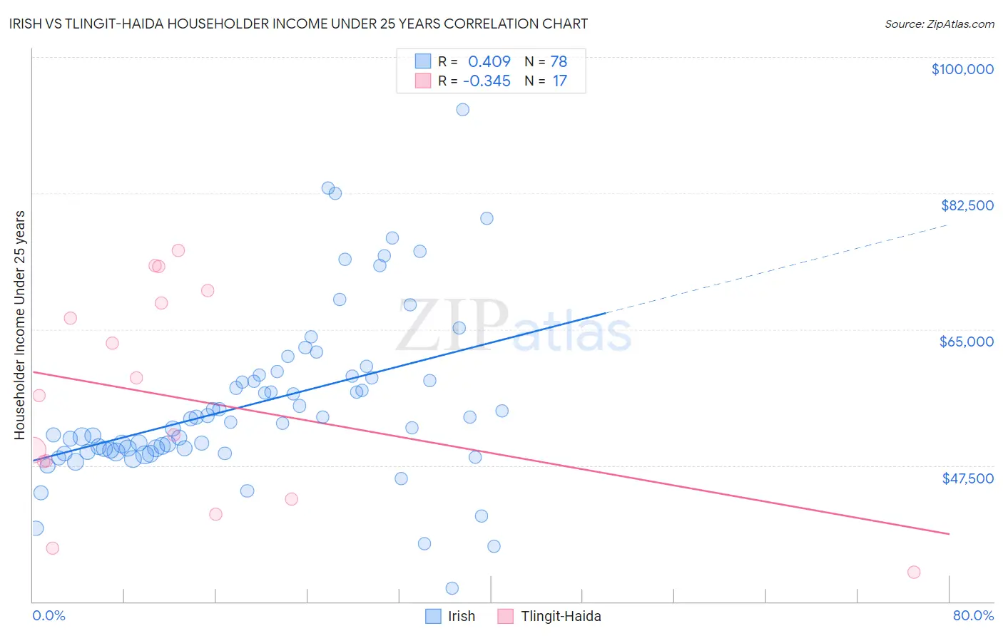 Irish vs Tlingit-Haida Householder Income Under 25 years