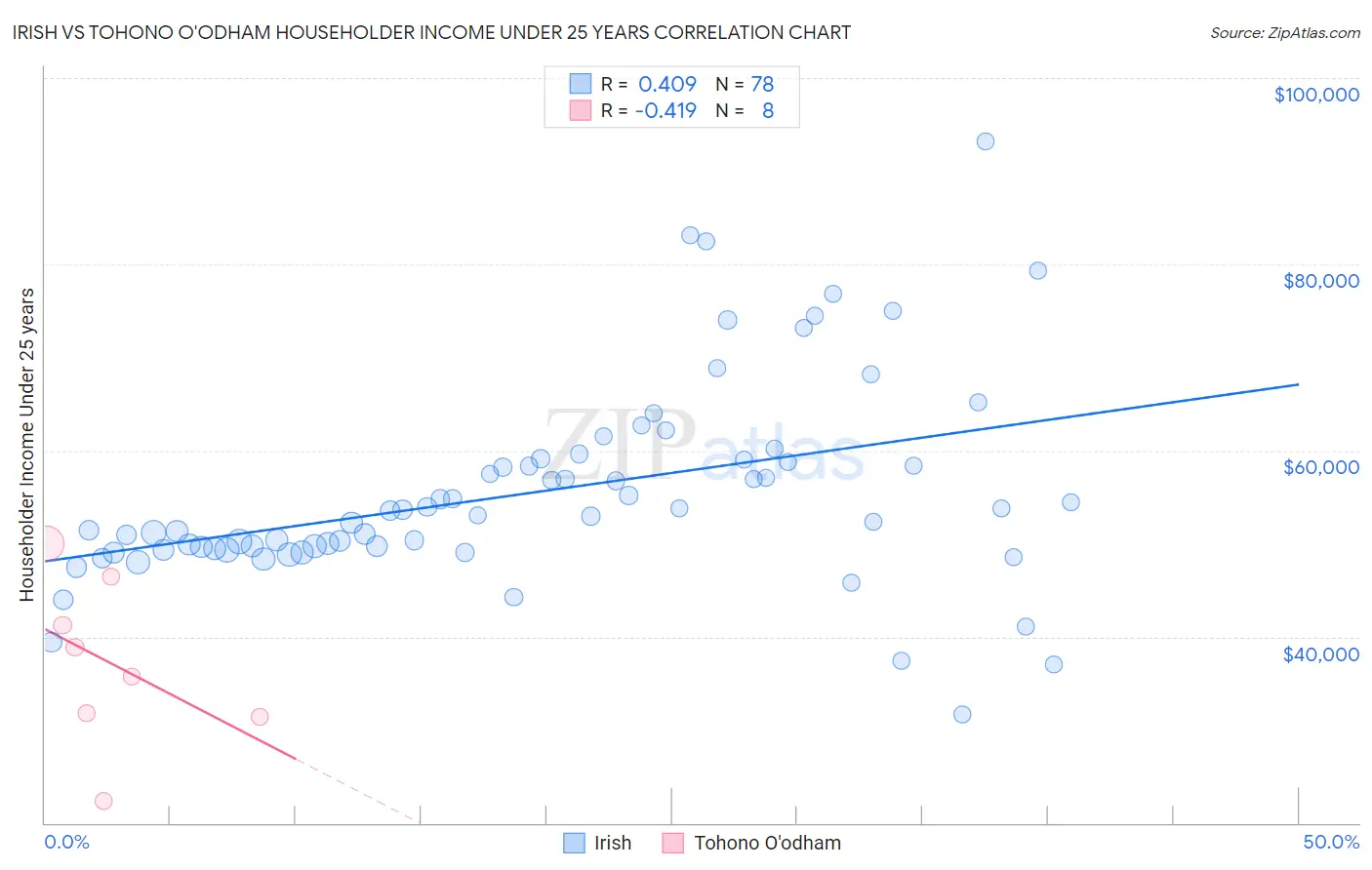 Irish vs Tohono O'odham Householder Income Under 25 years