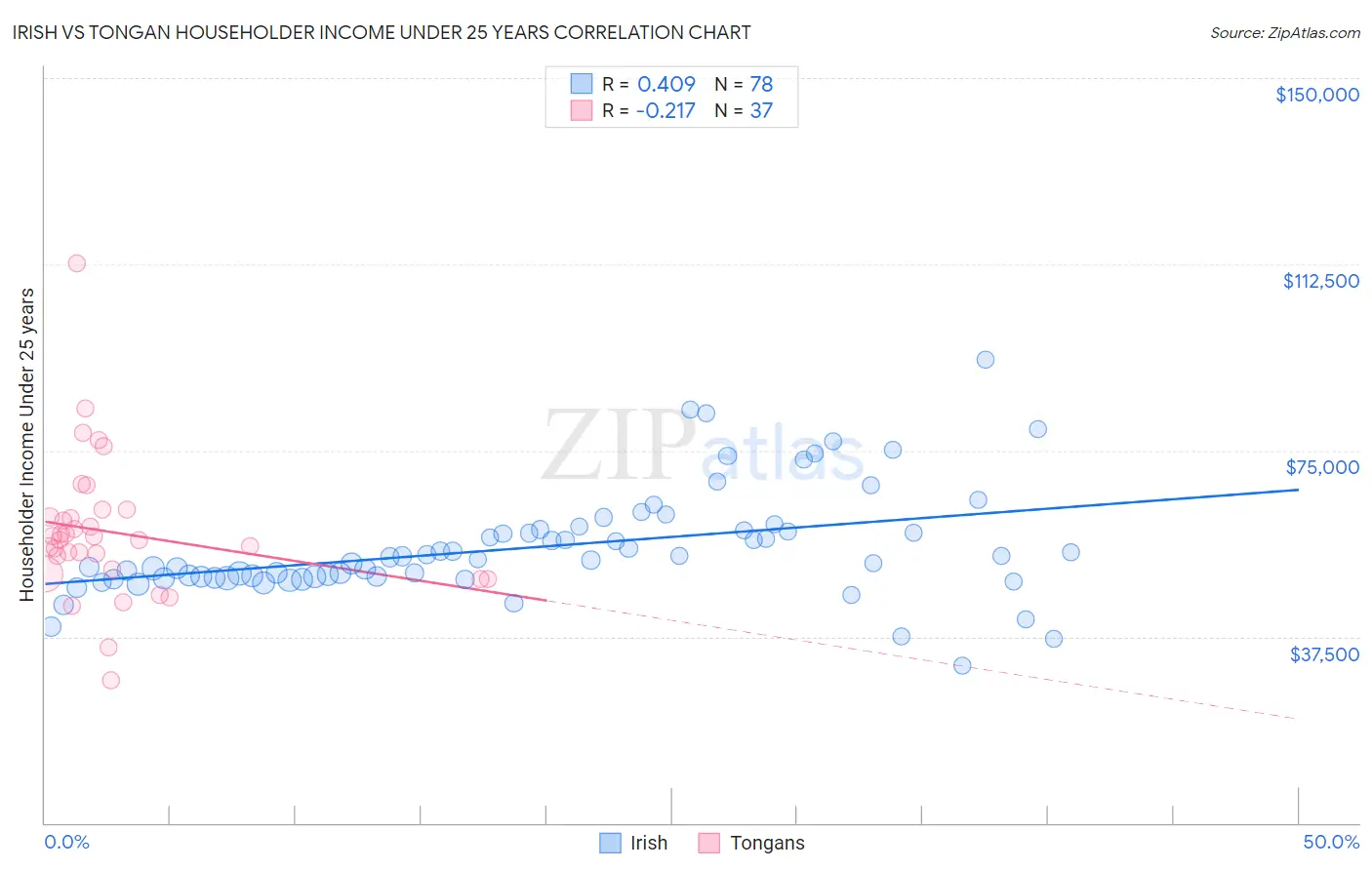 Irish vs Tongan Householder Income Under 25 years