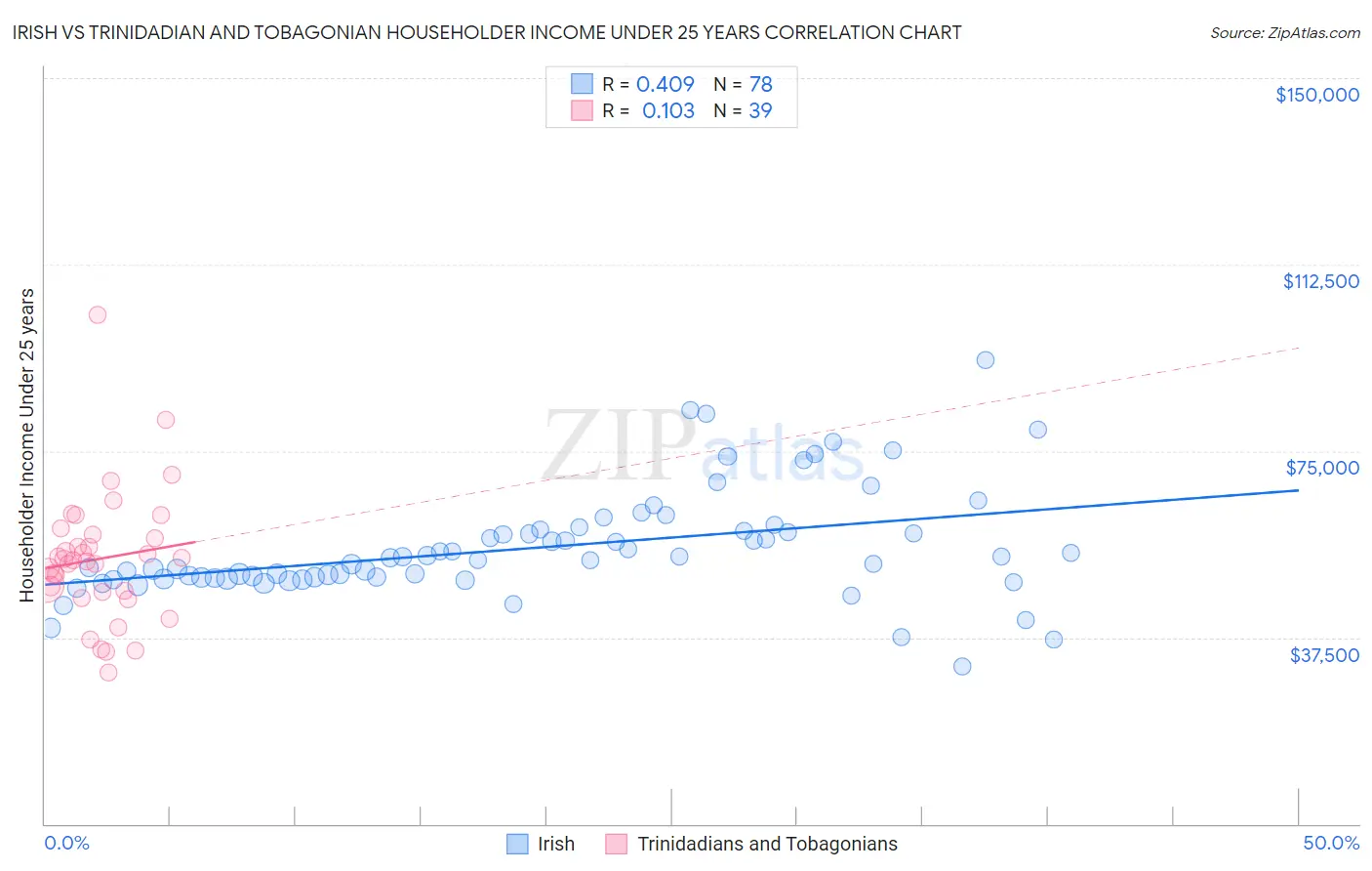 Irish vs Trinidadian and Tobagonian Householder Income Under 25 years