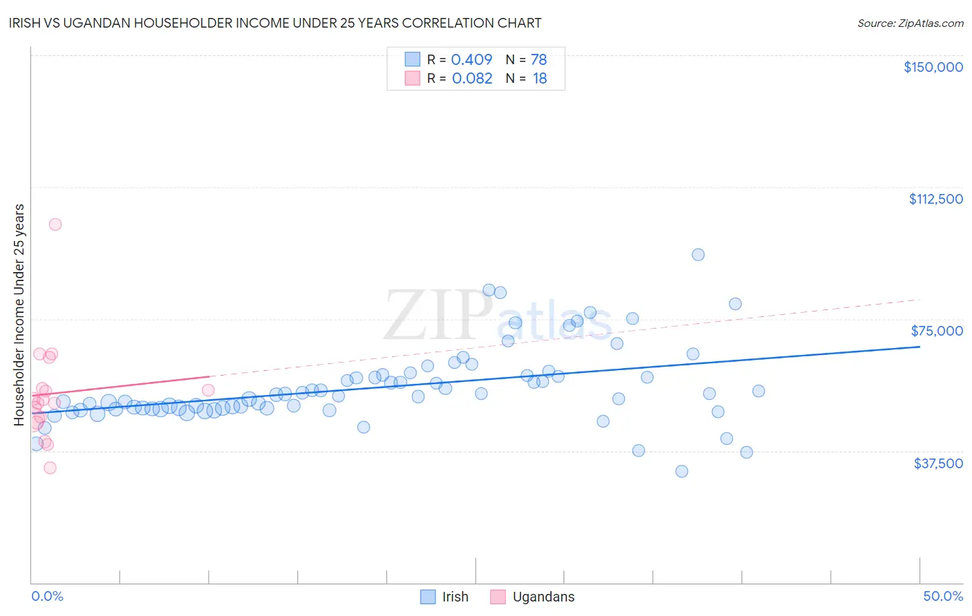 Irish vs Ugandan Householder Income Under 25 years