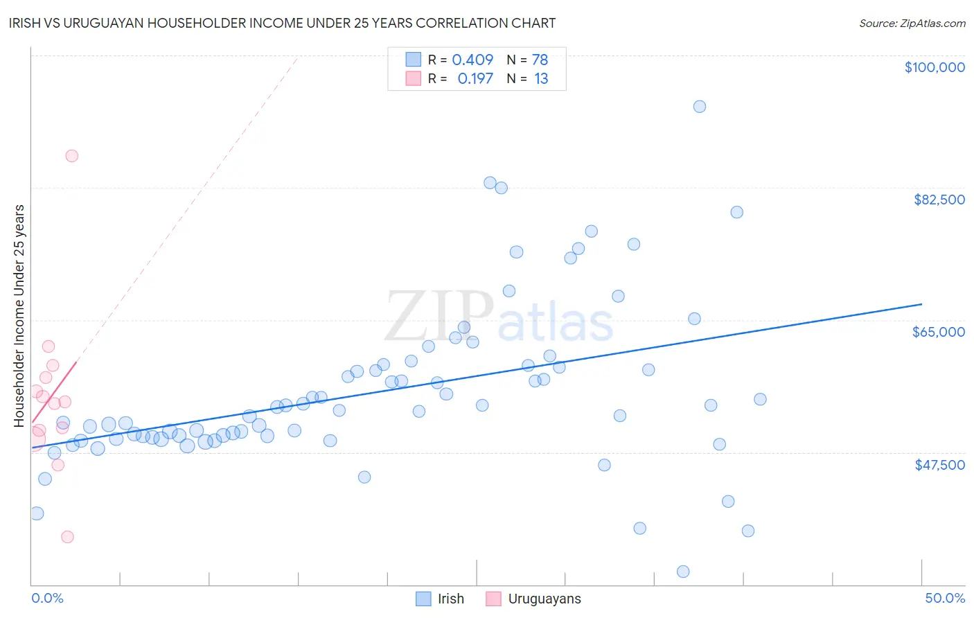 Irish vs Uruguayan Householder Income Under 25 years