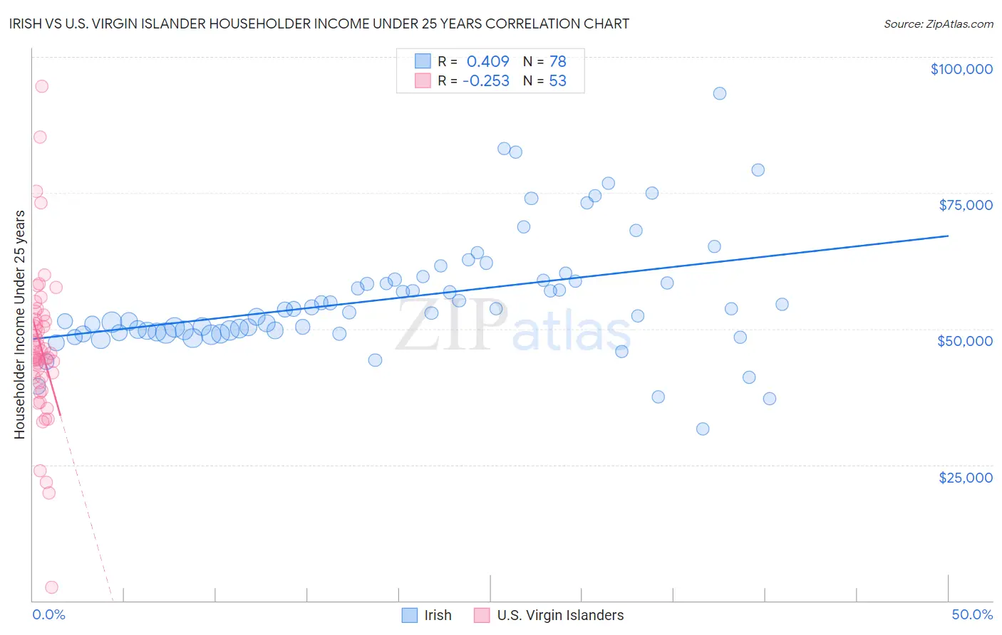 Irish vs U.S. Virgin Islander Householder Income Under 25 years