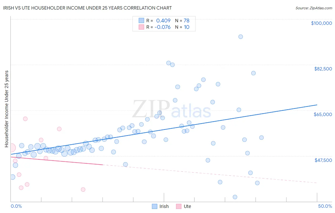 Irish vs Ute Householder Income Under 25 years