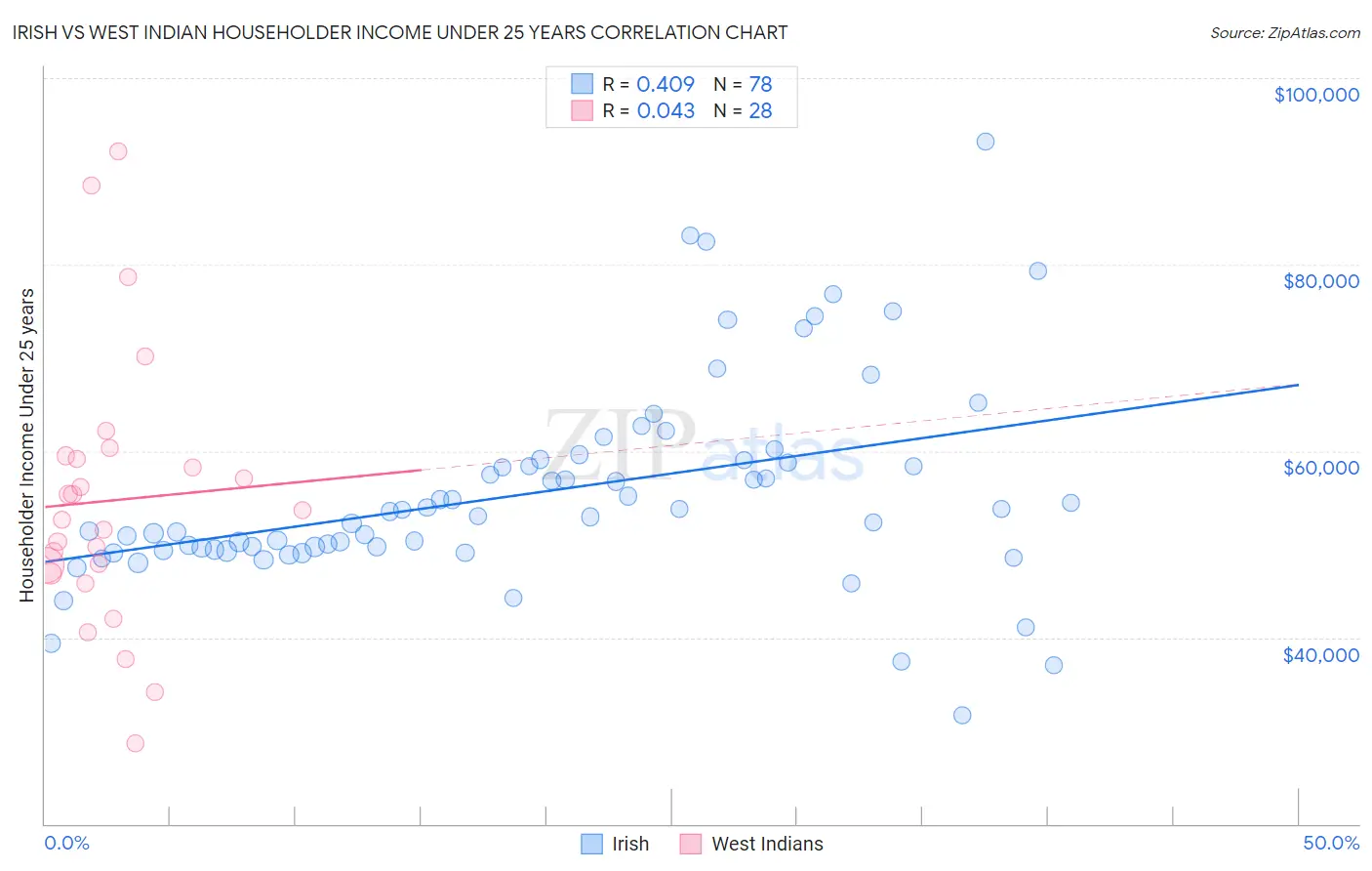 Irish vs West Indian Householder Income Under 25 years