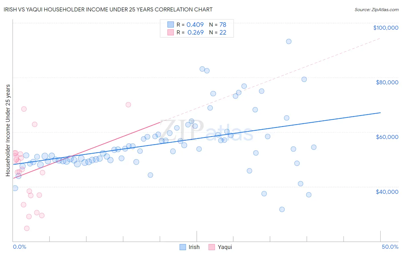 Irish vs Yaqui Householder Income Under 25 years