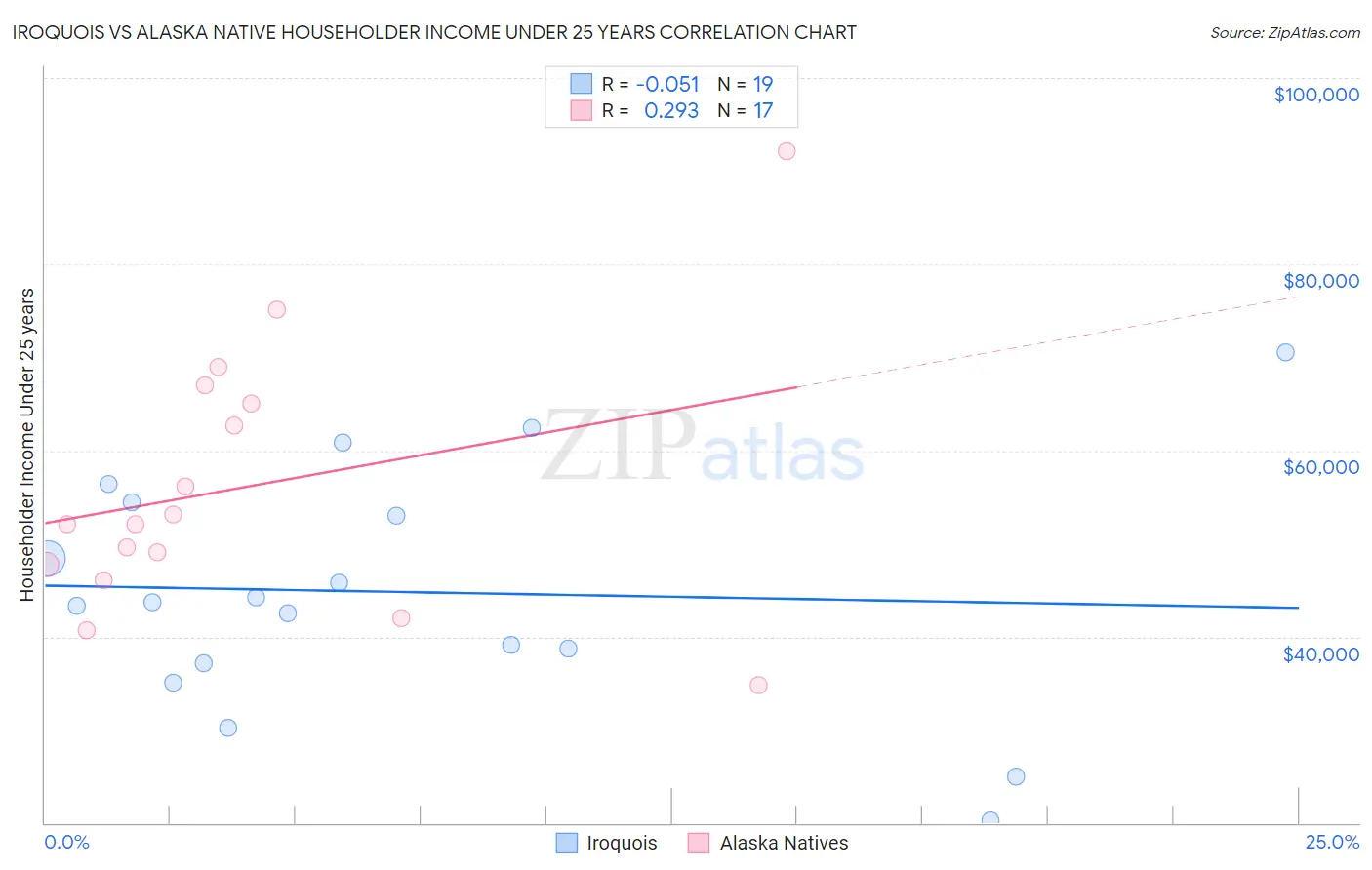 Iroquois vs Alaska Native Householder Income Under 25 years