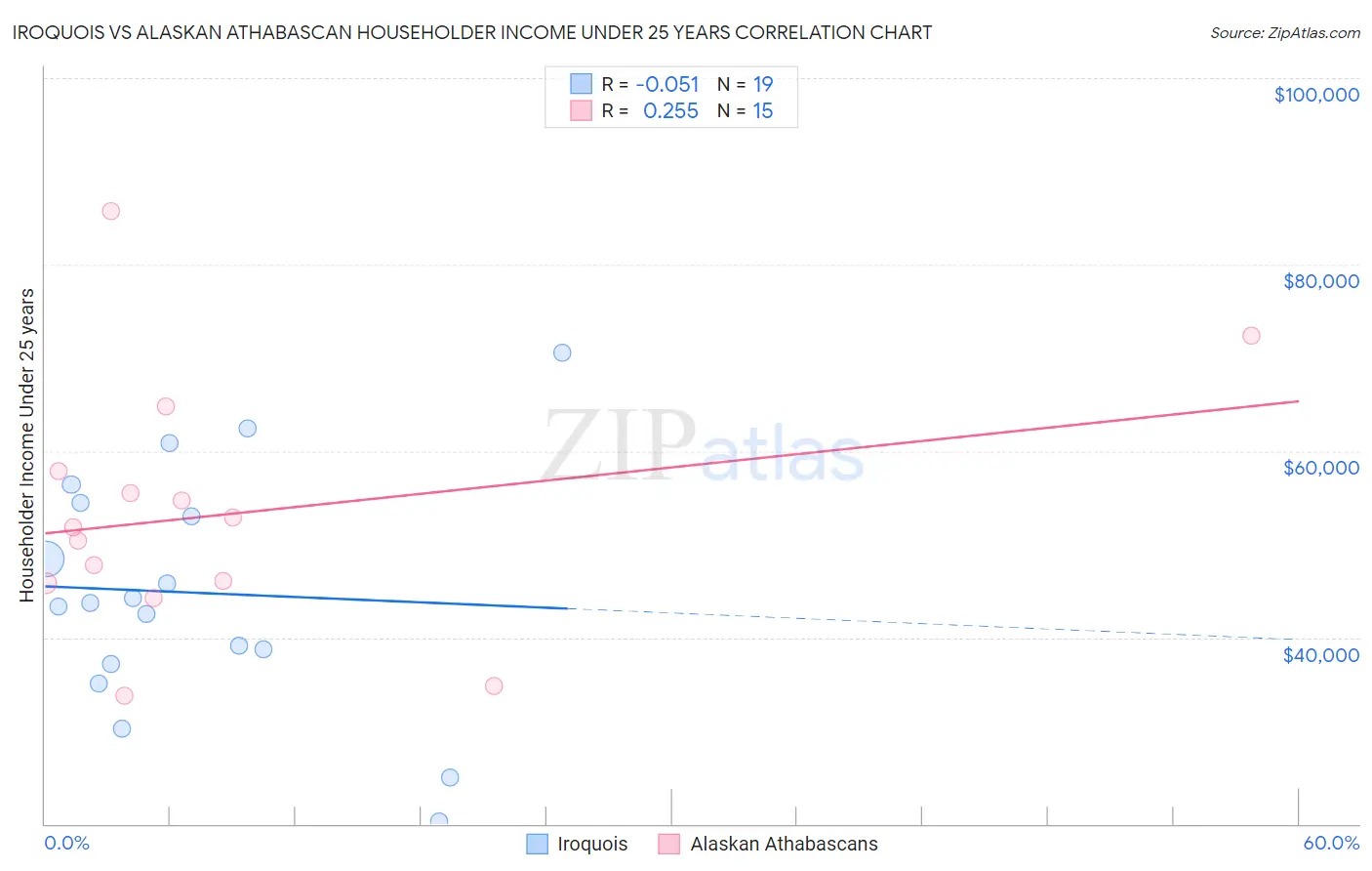 Iroquois vs Alaskan Athabascan Householder Income Under 25 years