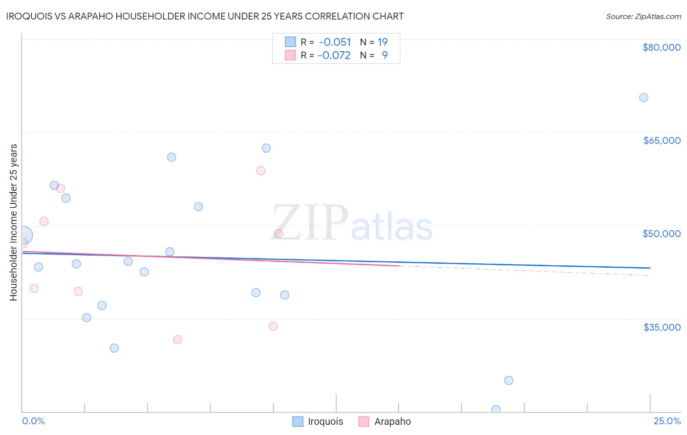 Iroquois vs Arapaho Householder Income Under 25 years