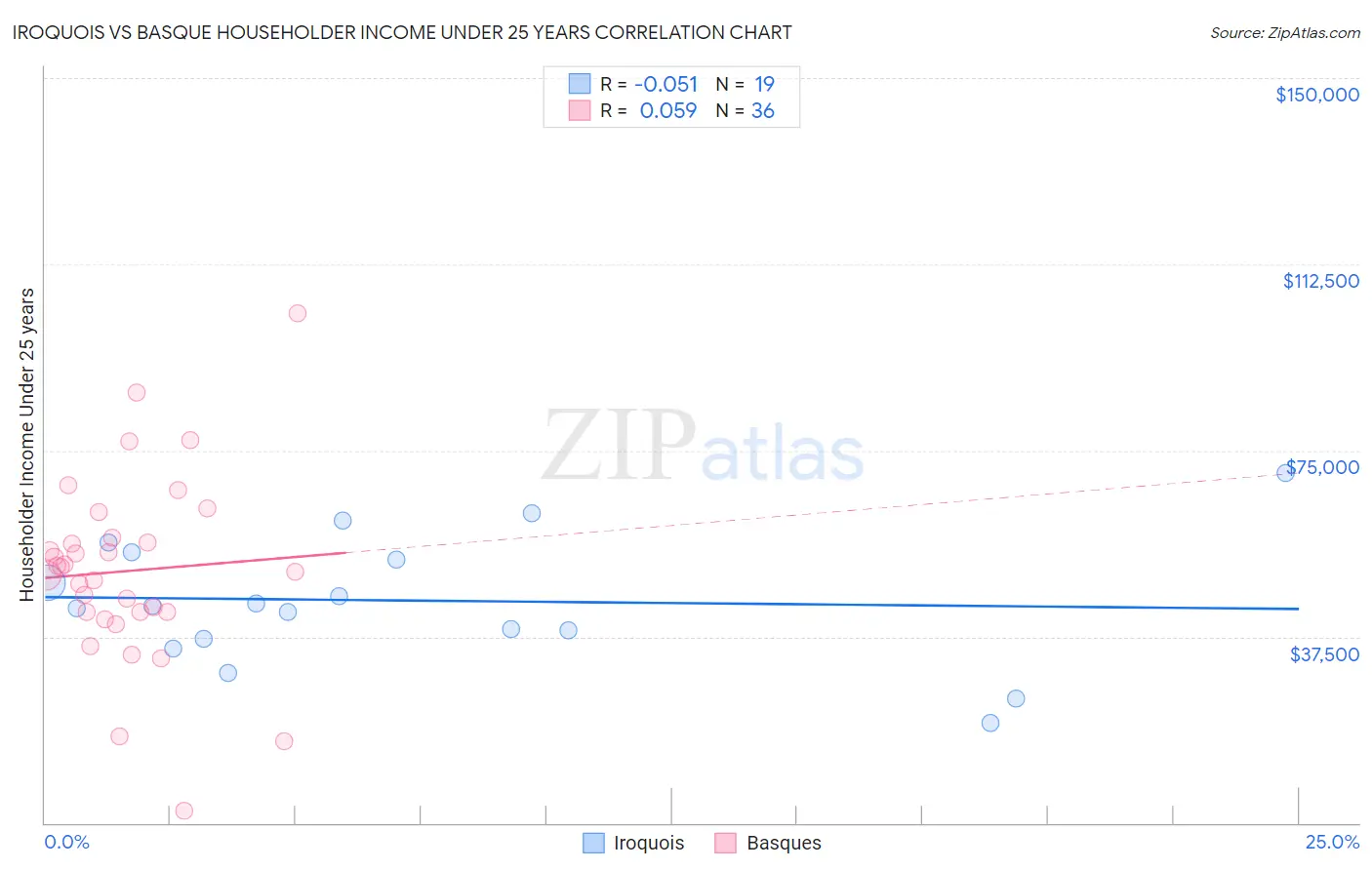 Iroquois vs Basque Householder Income Under 25 years