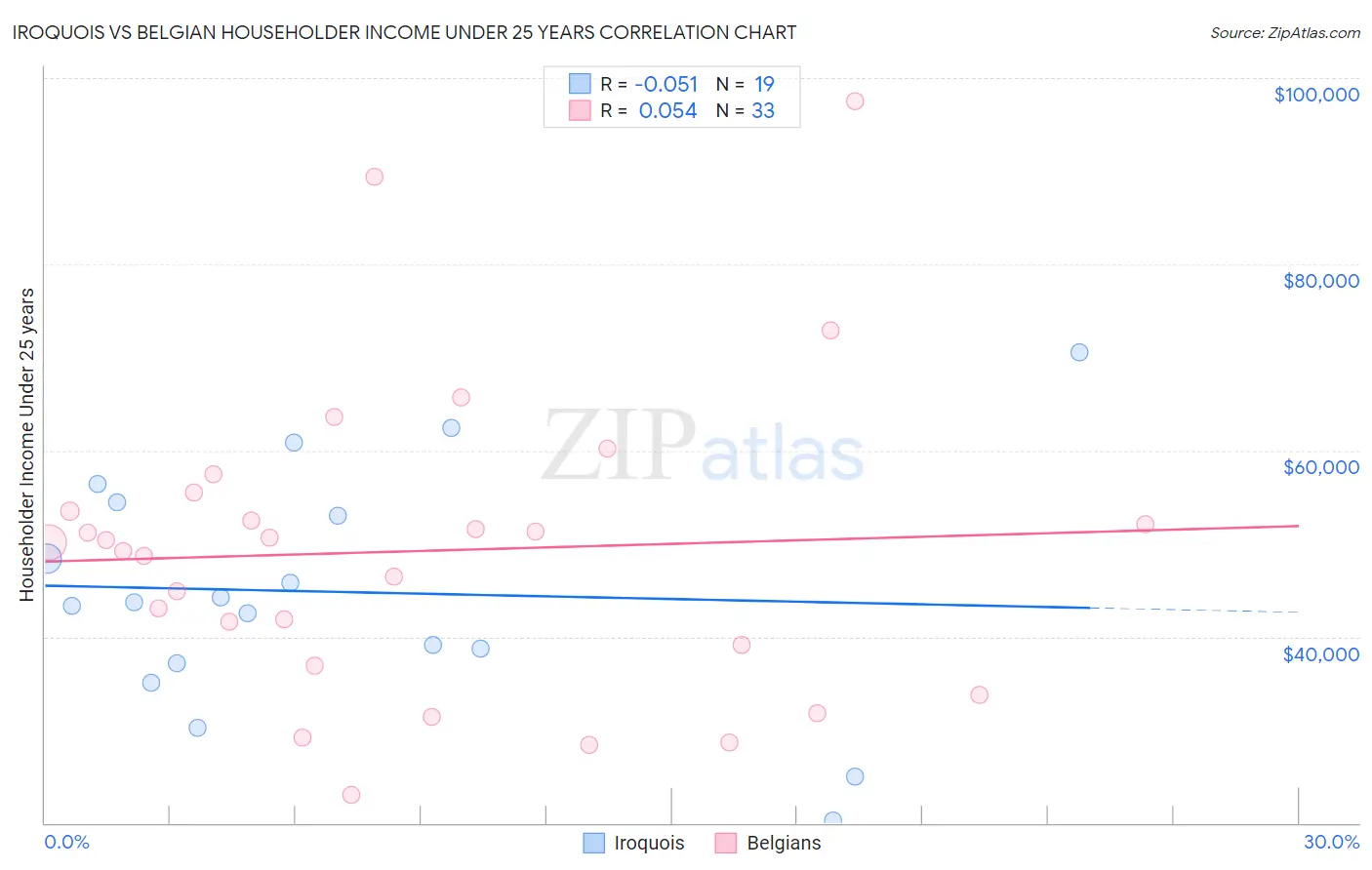 Iroquois vs Belgian Householder Income Under 25 years
