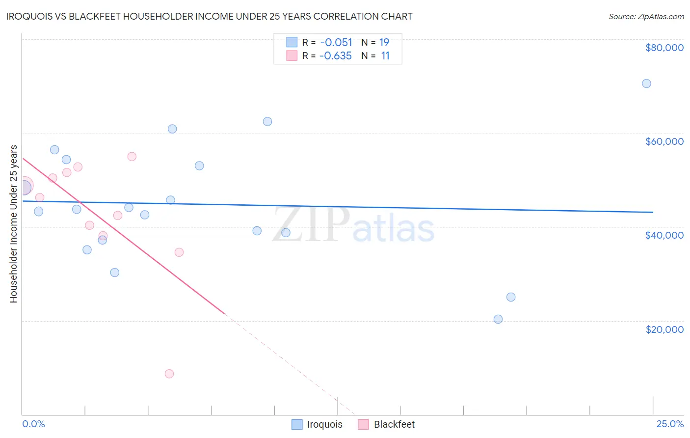 Iroquois vs Blackfeet Householder Income Under 25 years