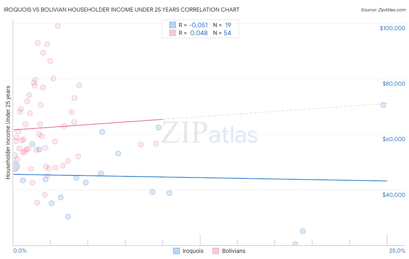 Iroquois vs Bolivian Householder Income Under 25 years