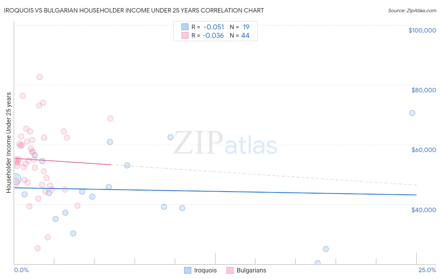 Iroquois vs Bulgarian Householder Income Under 25 years