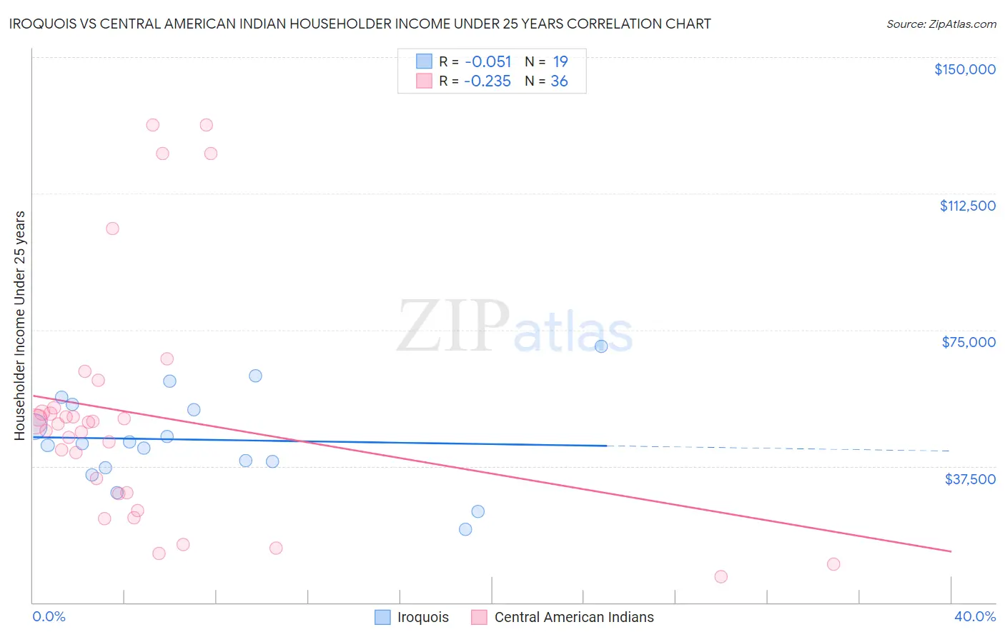 Iroquois vs Central American Indian Householder Income Under 25 years