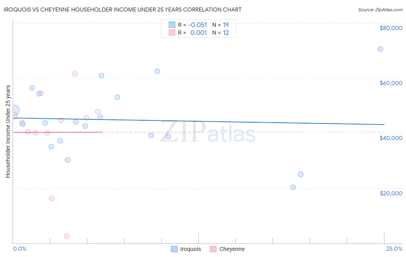 Iroquois vs Cheyenne Householder Income Under 25 years
