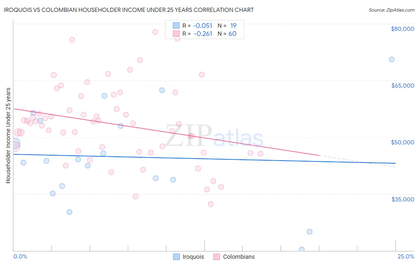 Iroquois vs Colombian Householder Income Under 25 years