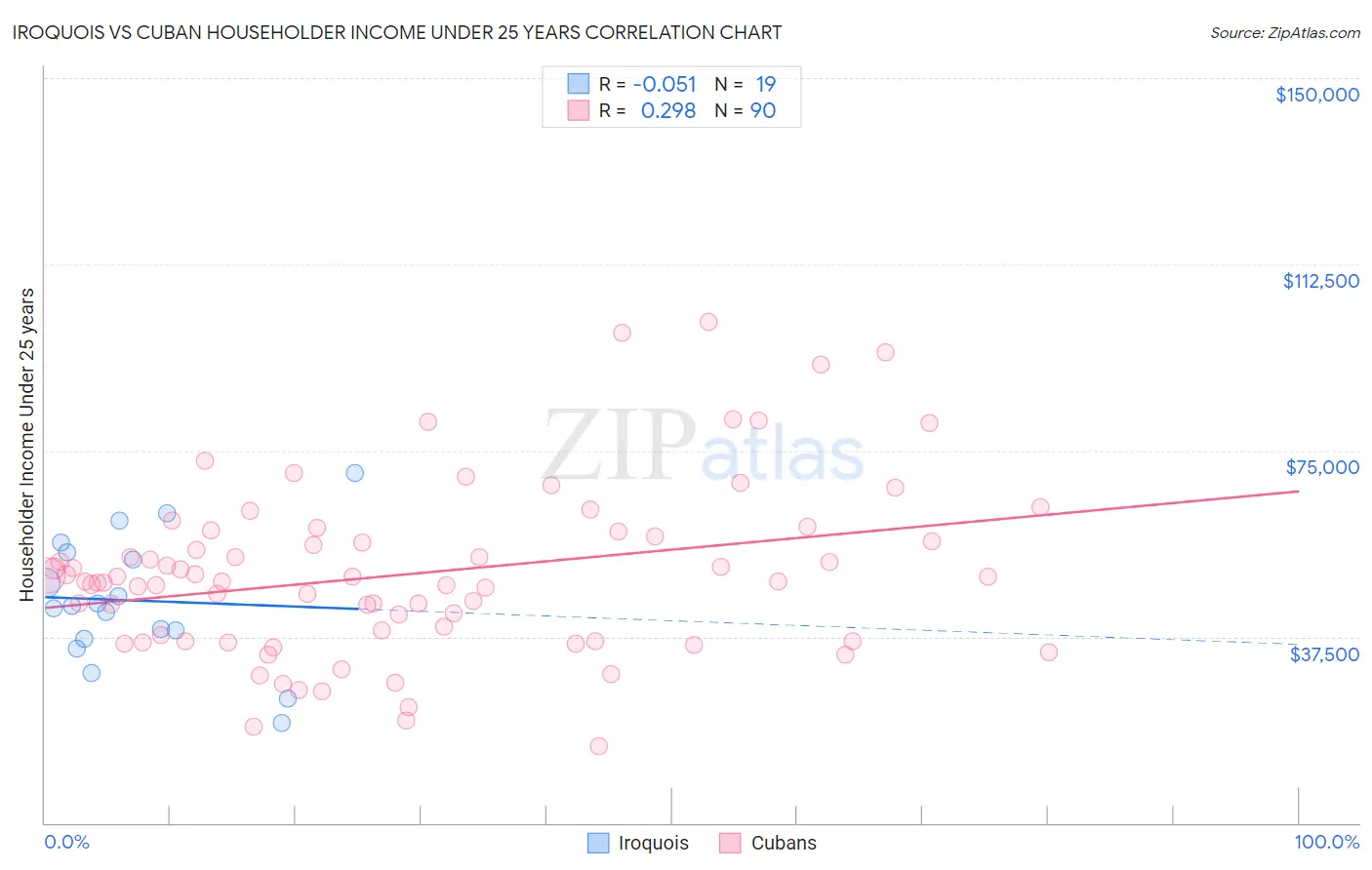 Iroquois vs Cuban Householder Income Under 25 years