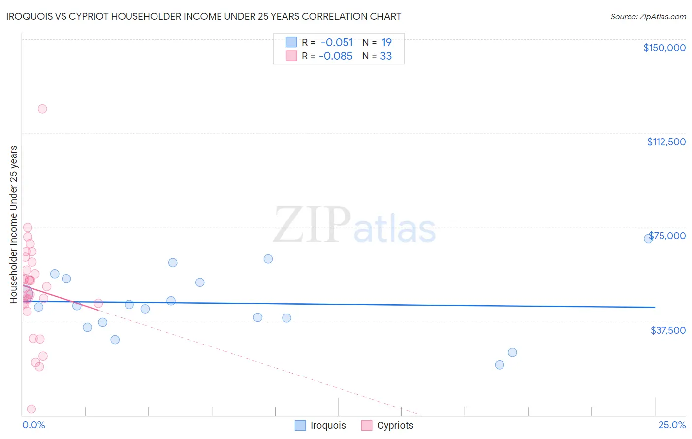 Iroquois vs Cypriot Householder Income Under 25 years